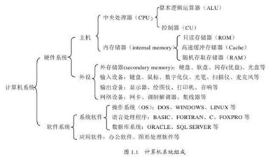 計算機軟硬件基礎(chǔ)知識